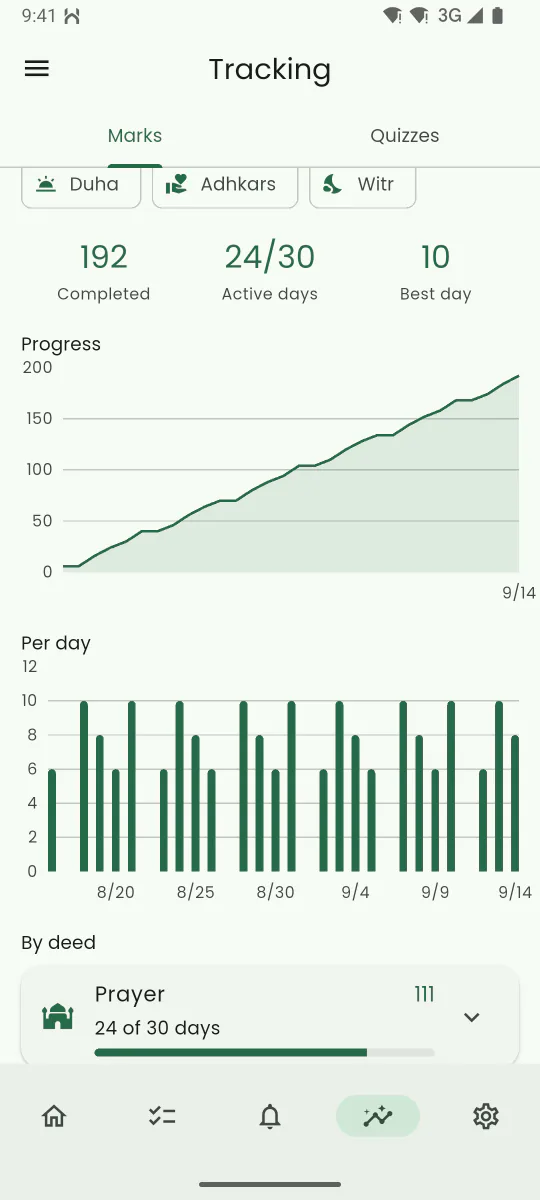 Tracking screen showing completed reminders, active days and a progress line for the month